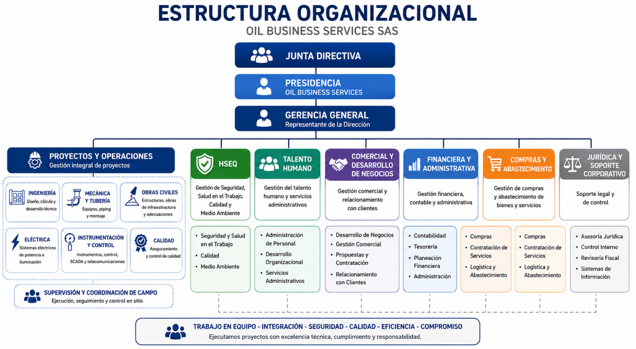Organizational chart of Oil Business Services SAS